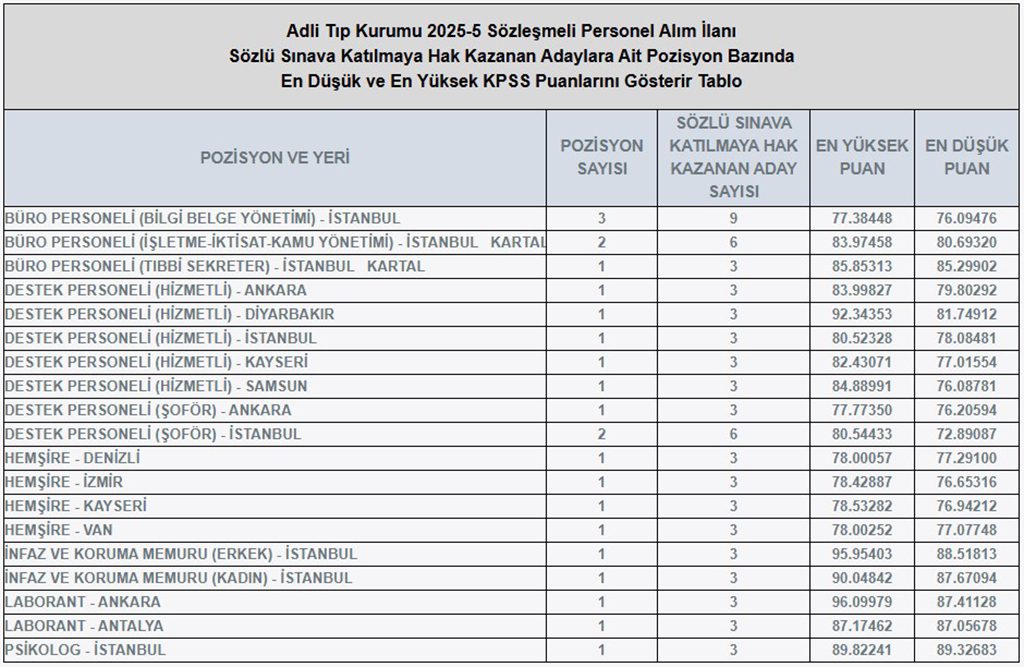 Adli Tıp Kurumu 23 Kamu Personeli Alımı Taban Puanları Açıklandı