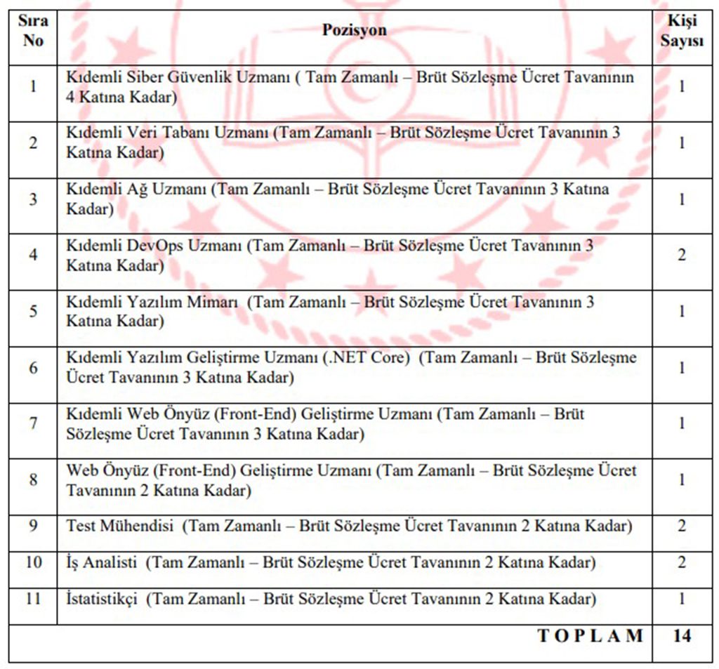 Milli Eğitim Bakanlığı 14 Sözleşmeli Bilişim Personeli Alımı Kadro Dağılımı