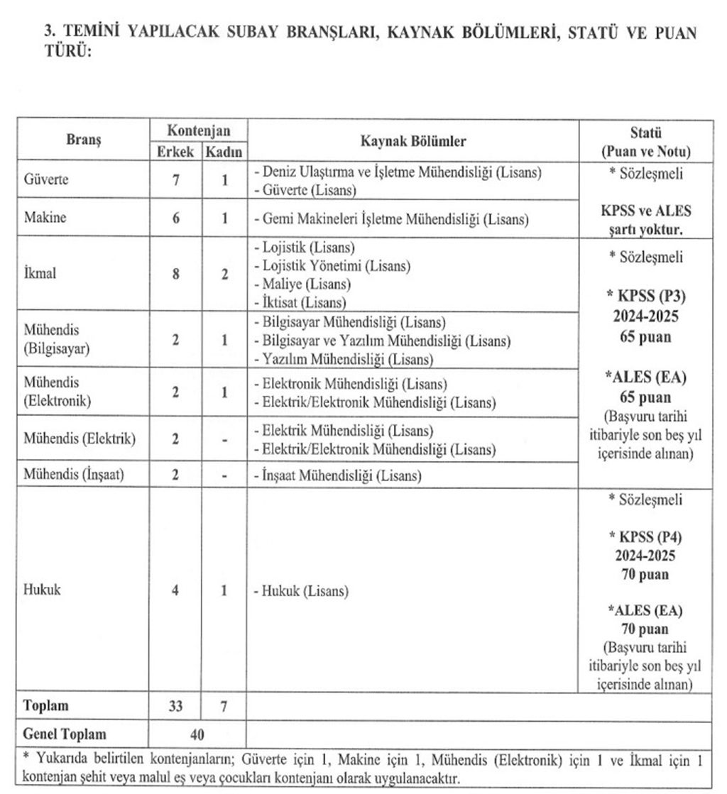 Sahil Güvenlik Komutanlığı 40 Subay Alımı Branş ve Kadro Dağılımı