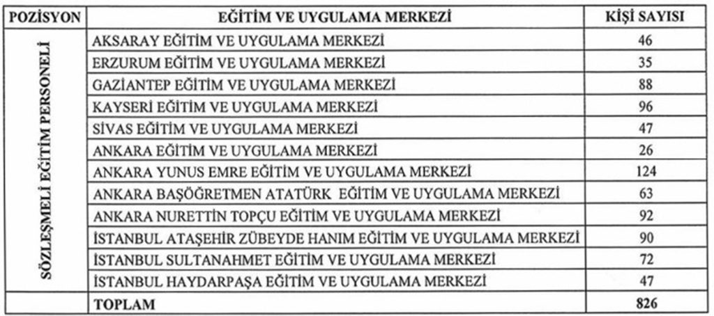 826 Eğitim Personeli Alımı 12 Eğitim Ve Uygulama Merkezi İçin Gerçekleştirilecek