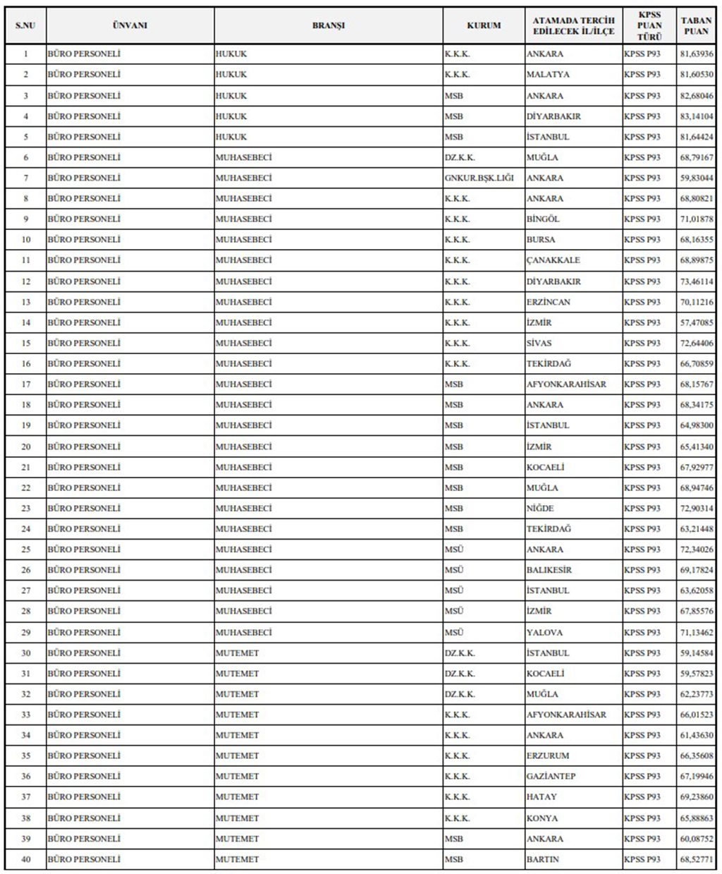 Milli Savunma Bakanlığı 1349 Sözleşmeli Personel Alımı Başvuru Sonuçlarına Göre KPSS Taban Puanlar Belli Oldu Ek-1