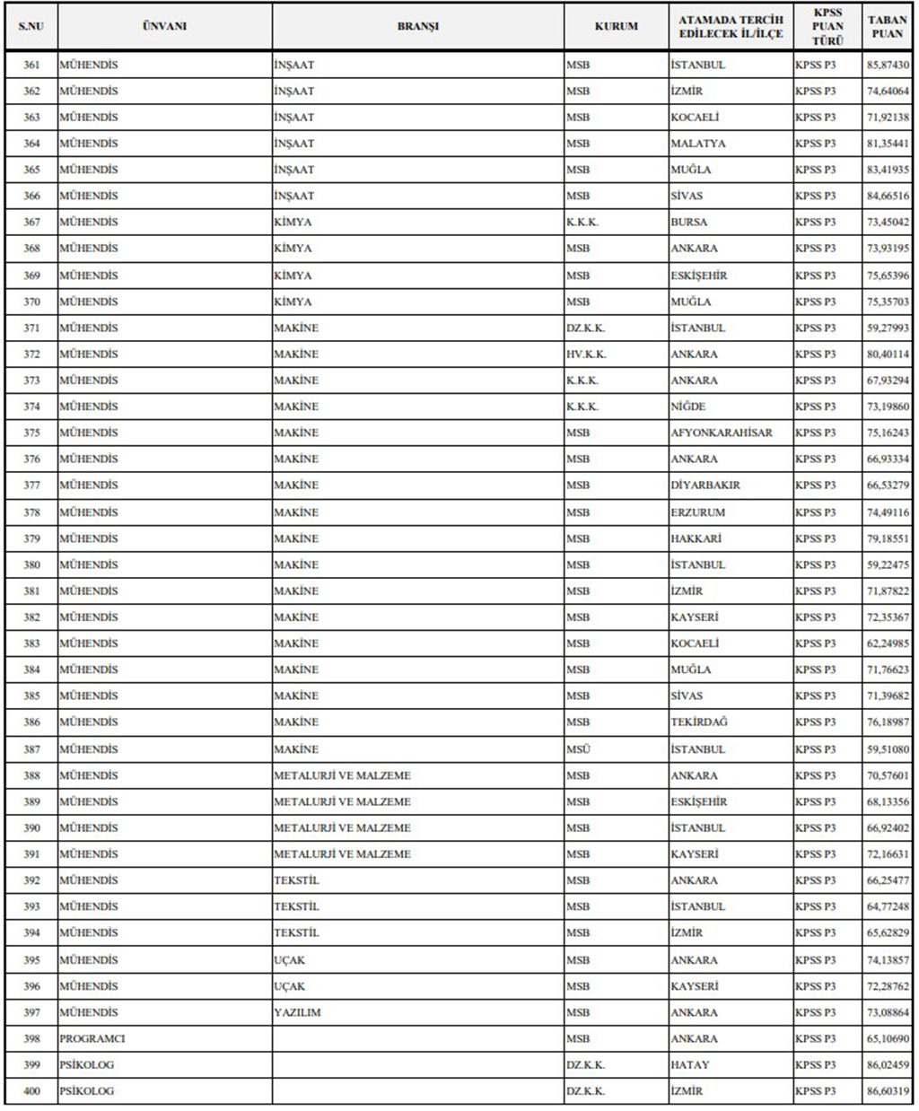 Milli Savunma Bakanlığı 1349 Sözleşmeli Personel Alımı Başvuru Sonuçlarına Göre KPSS Taban Puanlar Belli Oldu Ek-10
