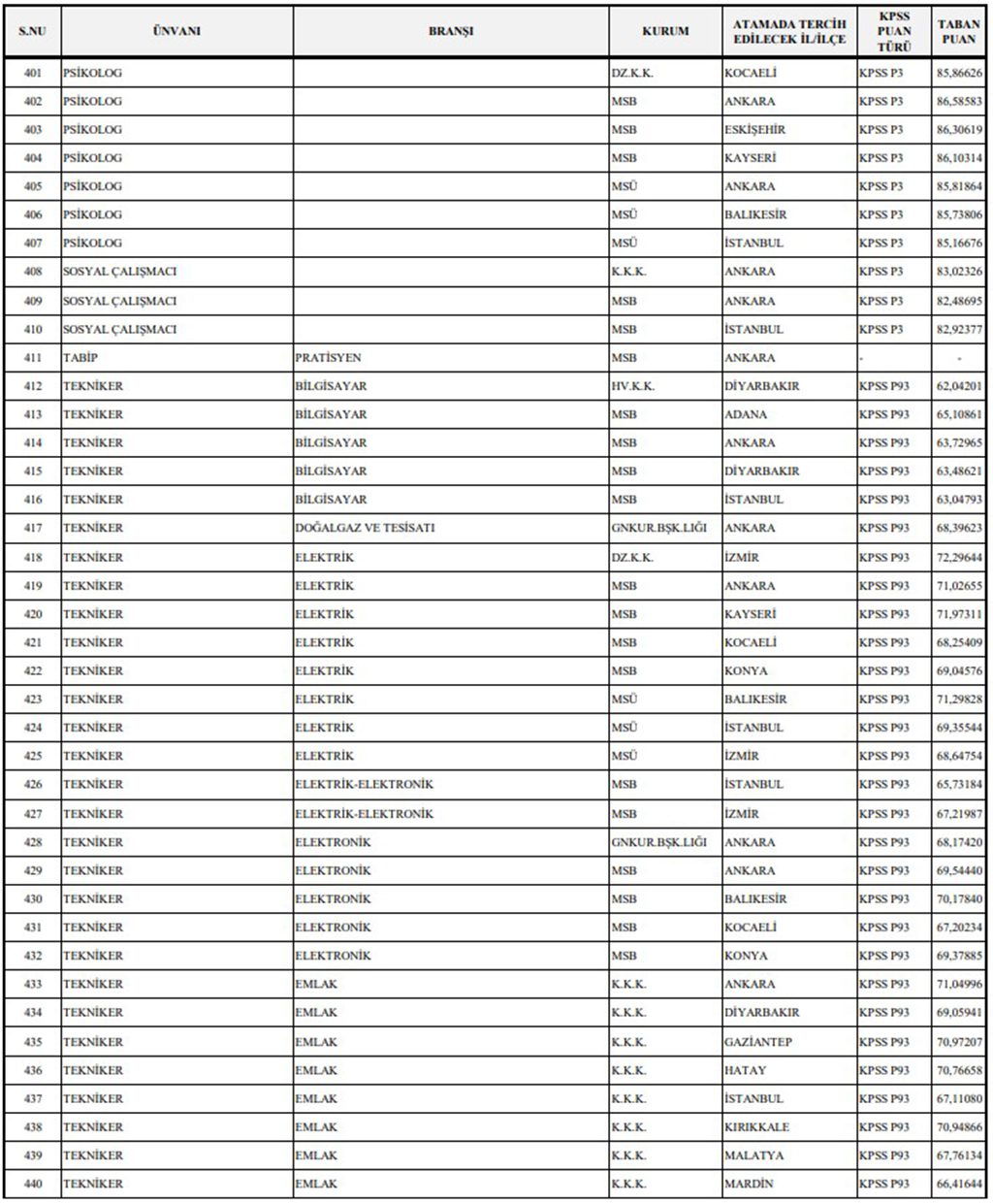 Milli Savunma Bakanlığı 1349 Sözleşmeli Personel Alımı Başvuru Sonuçlarına Göre KPSS Taban Puanlar Belli Oldu Ek-11