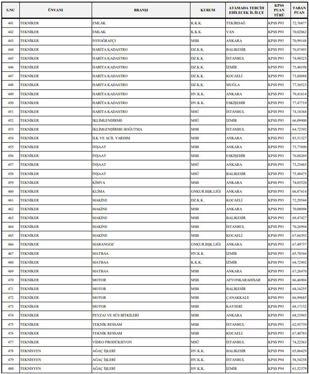 Milli Savunma Bakanlığı 1349 Sözleşmeli Personel Alımı Başvuru Sonuçlarına Göre KPSS Taban Puanlar Belli Oldu Ek-12