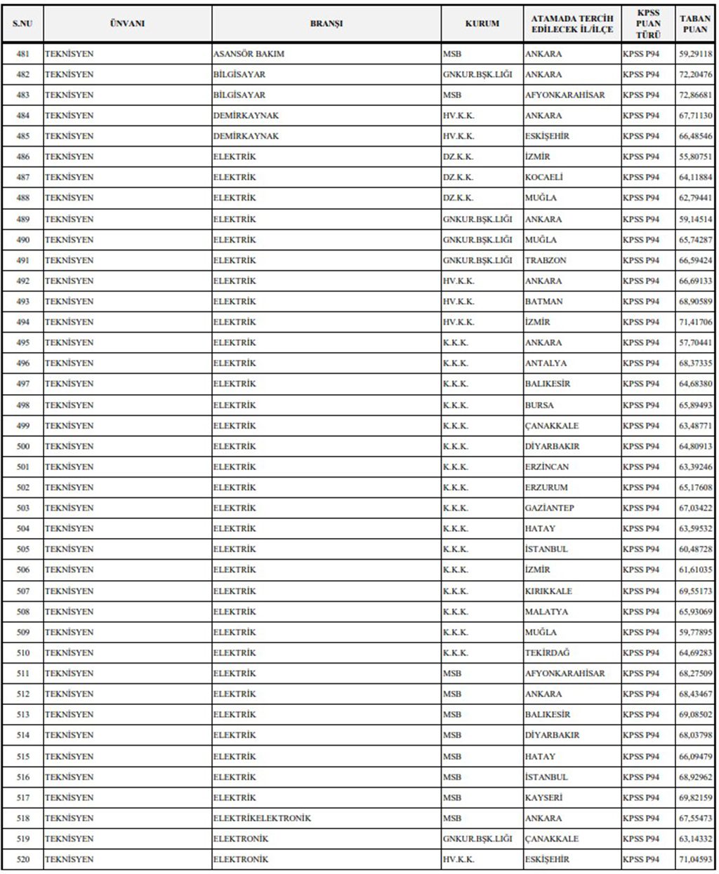 Milli Savunma Bakanlığı 1349 Sözleşmeli Personel Alımı Başvuru Sonuçlarına Göre KPSS Taban Puanlar Belli Oldu Ek-13