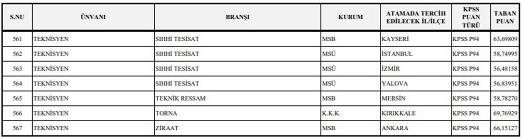 Milli Savunma Bakanlığı 1349 Sözleşmeli Personel Alımı Başvuru Sonuçlarına Göre KPSS Taban Puanlar Belli Oldu Ek-15