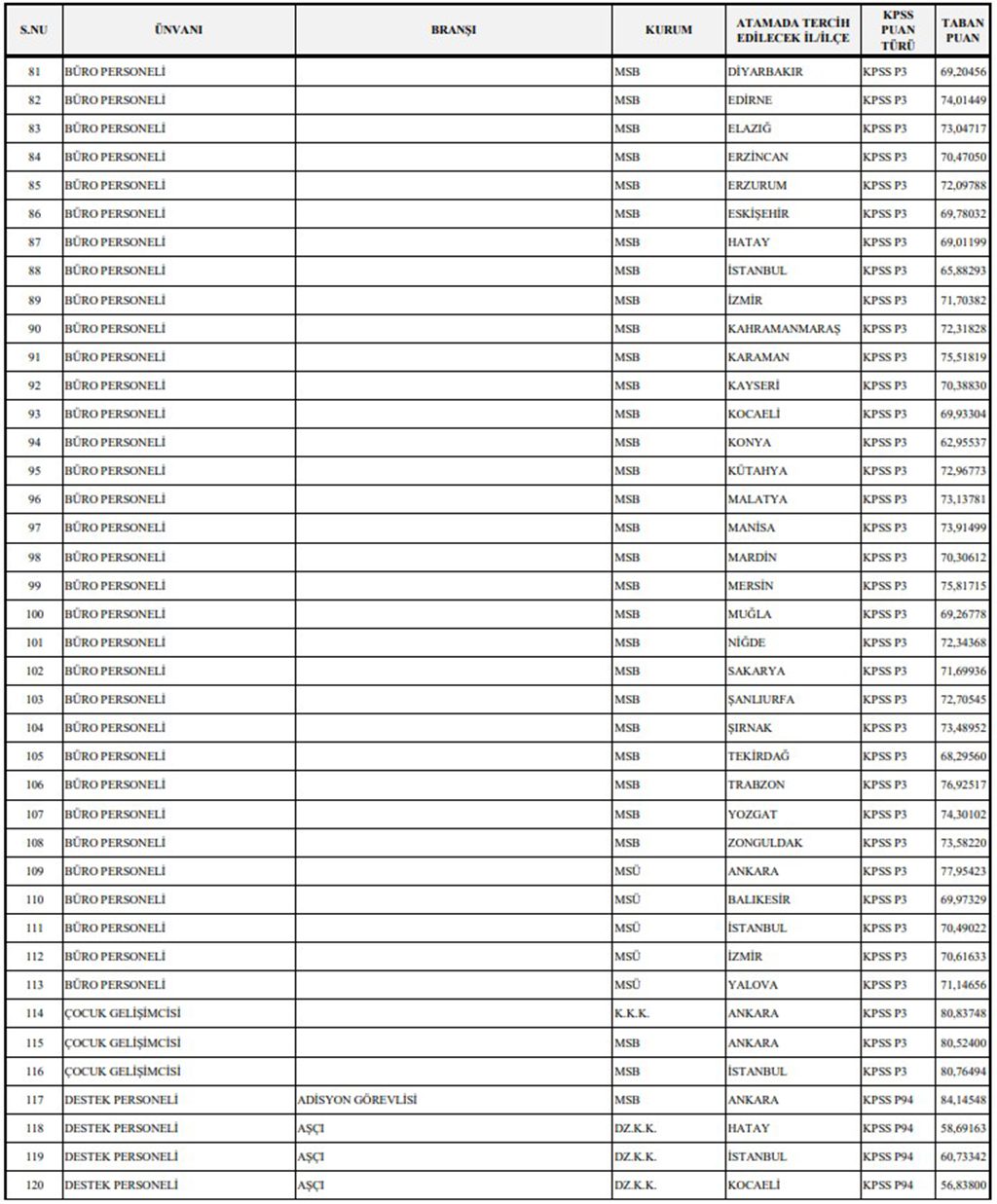 Milli Savunma Bakanlığı 1349 Sözleşmeli Personel Alımı Başvuru Sonuçlarına Göre KPSS Taban Puanlar Belli Oldu Ek-3