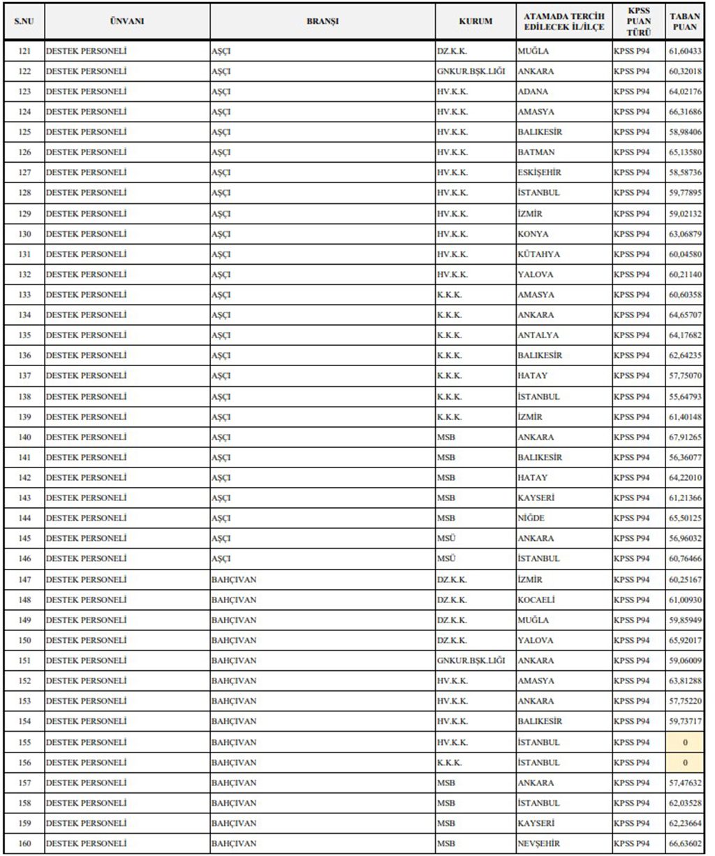 Milli Savunma Bakanlığı 1349 Sözleşmeli Personel Alımı Başvuru Sonuçlarına Göre KPSS Taban Puanlar Belli Oldu Ek-4