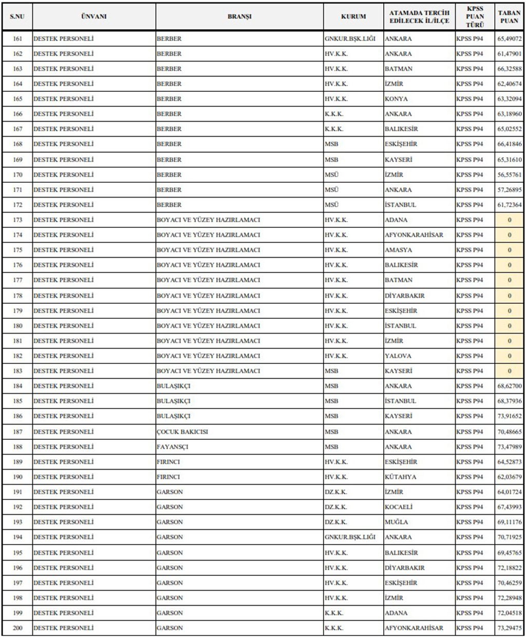 Milli Savunma Bakanlığı 1349 Sözleşmeli Personel Alımı Başvuru Sonuçlarına Göre KPSS Taban Puanlar Belli Oldu Ek-5