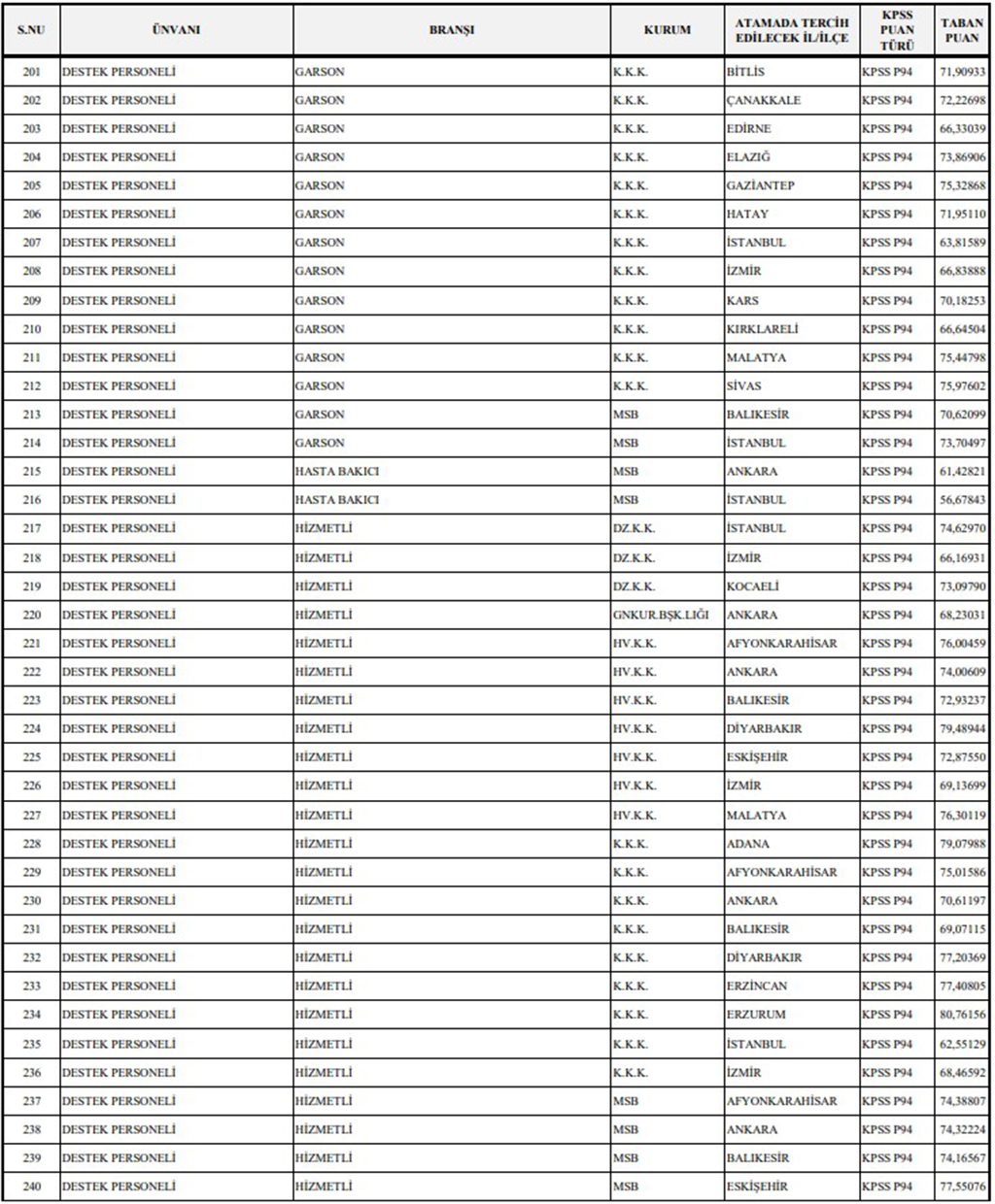 Milli Savunma Bakanlığı 1349 Sözleşmeli Personel Alımı Başvuru Sonuçlarına Göre KPSS Taban Puanlar Belli Oldu Ek-6