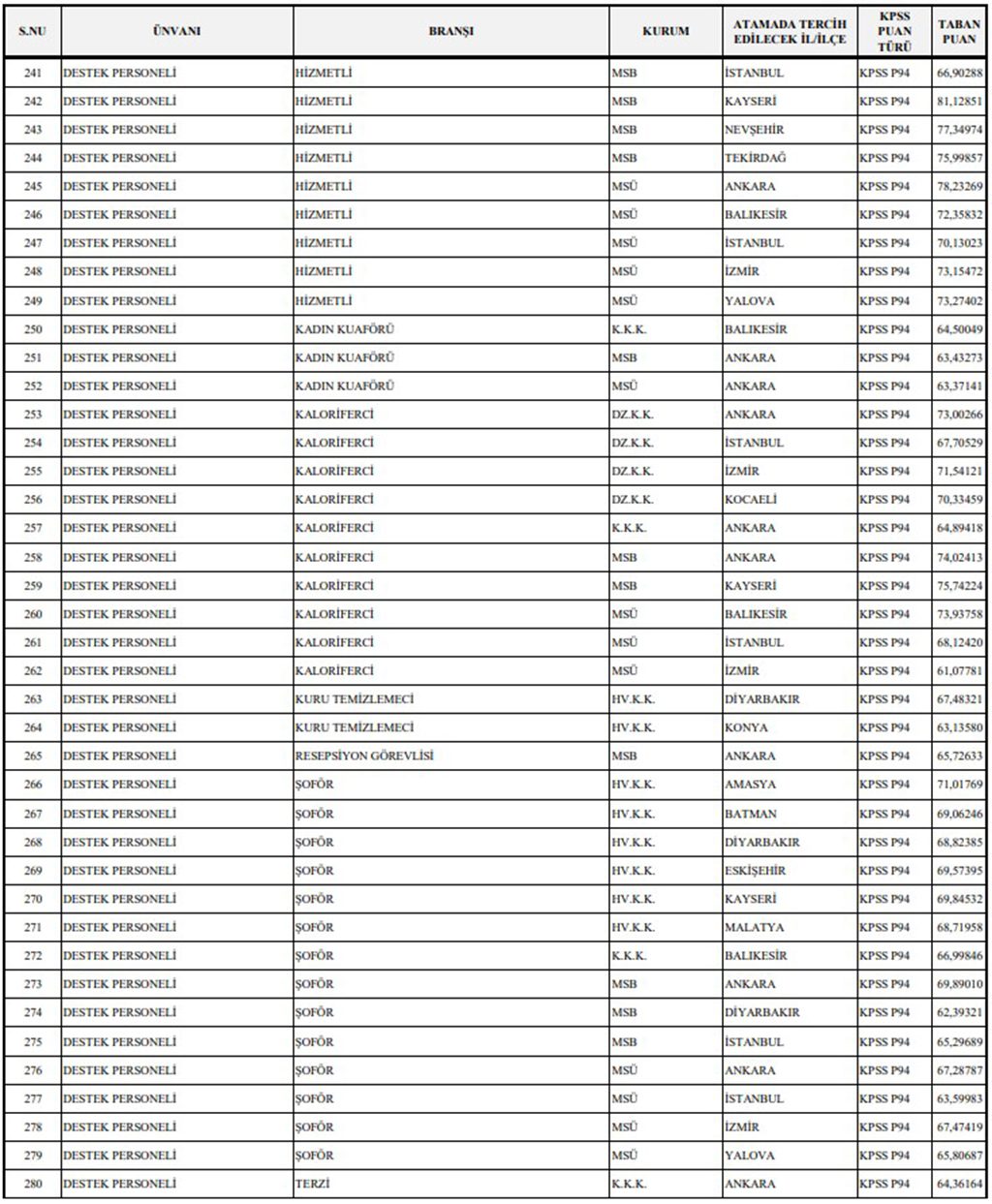 Milli Savunma Bakanlığı 1349 Sözleşmeli Personel Alımı Başvuru Sonuçlarına Göre KPSS Taban Puanlar Belli Oldu Ek-7