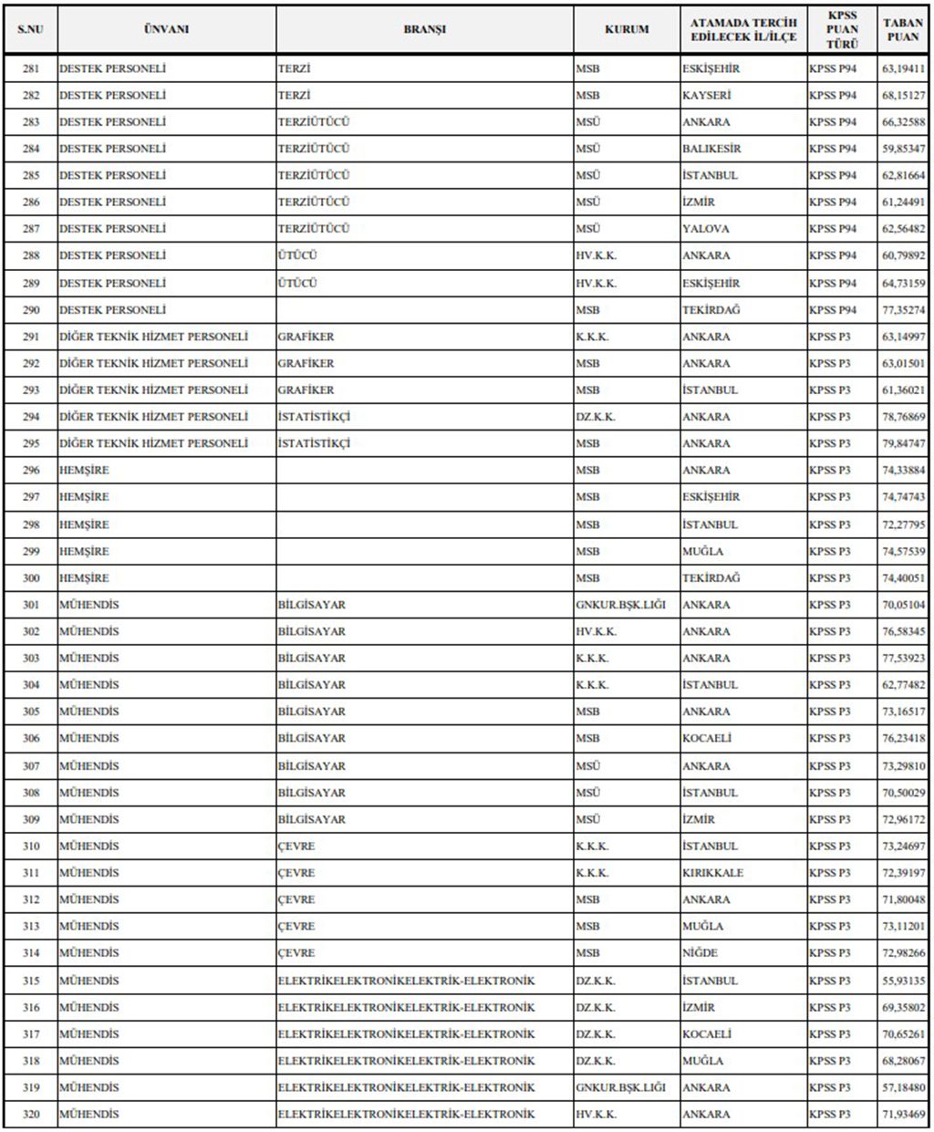 Milli Savunma Bakanlığı 1349 Sözleşmeli Personel Alımı Başvuru Sonuçlarına Göre KPSS Taban Puanlar Belli Oldu Ek-8