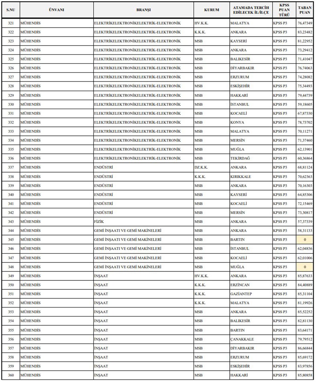 Milli Savunma Bakanlığı 1349 Sözleşmeli Personel Alımı Başvuru Sonuçlarına Göre KPSS Taban Puanlar Belli Oldu Ek-9