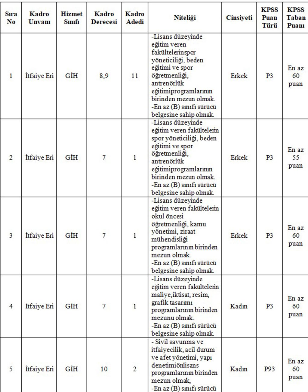 Tokat Belediyesi 16 İtfaiye Eri Alımı Başvuru Şartları Nelerdir?